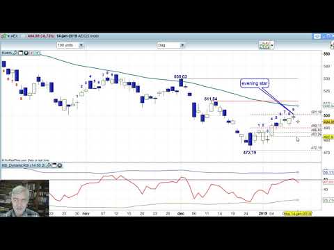 AEX 14 januari 2019 – Daily charts BNP Paribas Markets