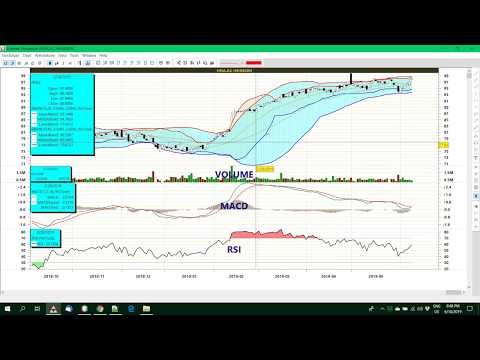 Technical stock charts Stockalyze feature video