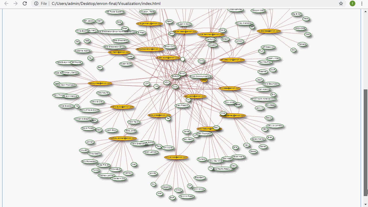 Analysis cum Visualisation of Enron dataset and Anomaly detection using k-means clustering