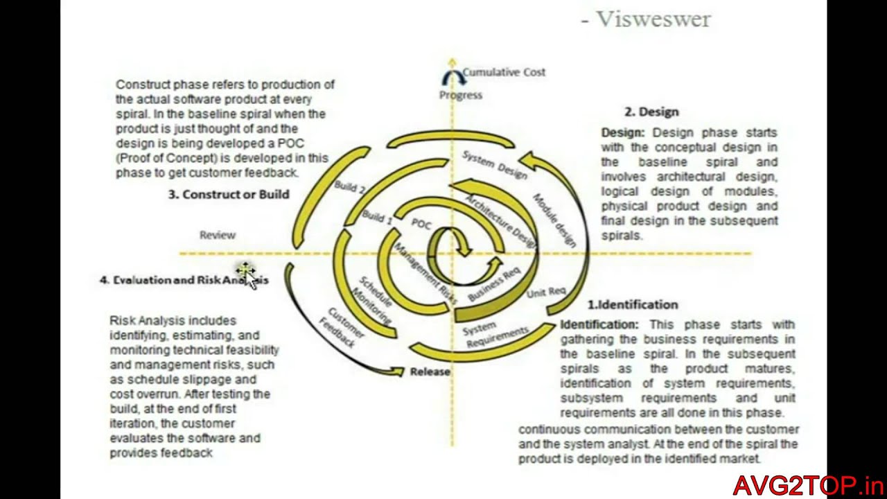 SDLC Spiral Model