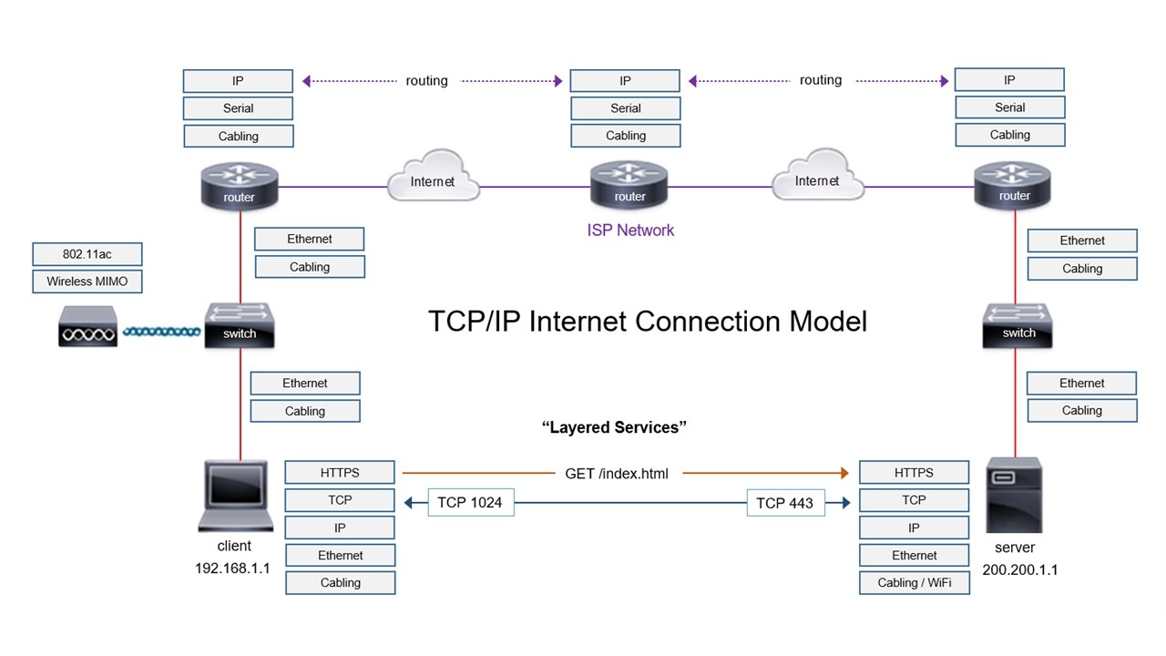 TCP/IP Model | Internet Connection (IT Certification Tutorial)