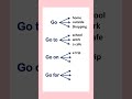#Go//Go to//Go on//Go For#english lesson// english grammar#thesolution@94