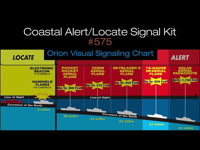 ORION Coastal Alert/Locate Flare Kit