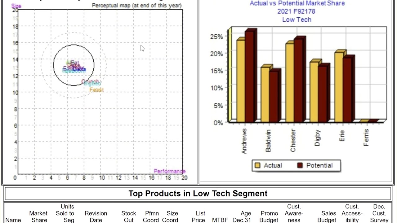 CapSim Round 4 Results Analysis
