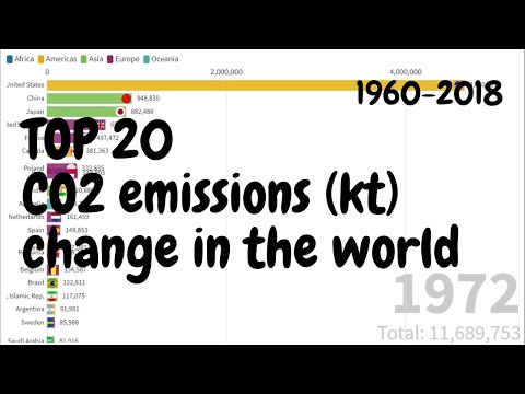 Top 20 | CO2 emissions (kt) | 1960-2014