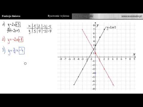 Linear function - a practical way to draw a graph