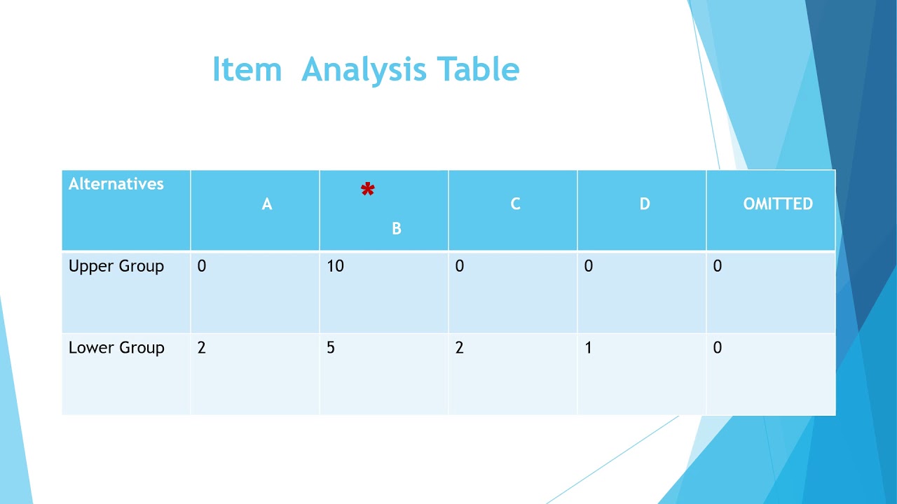 Item Analysis - Difficulty level and Discrimination Index