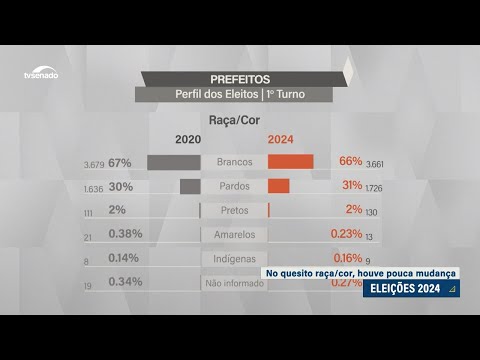 Perfil dos prefeitos eleitos segundo a cor declarada em 2024 repete o de 2022