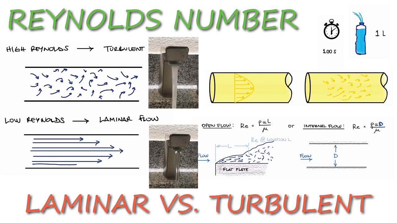 Reynolds Number - Laminar vs. Turbulent Flow in 8 Minutes