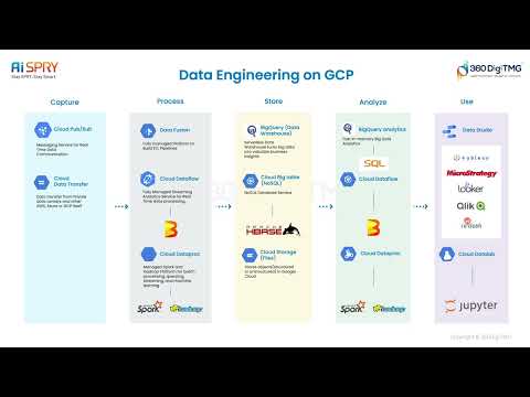 Foundations of Data Engineering 360DigiTMG
