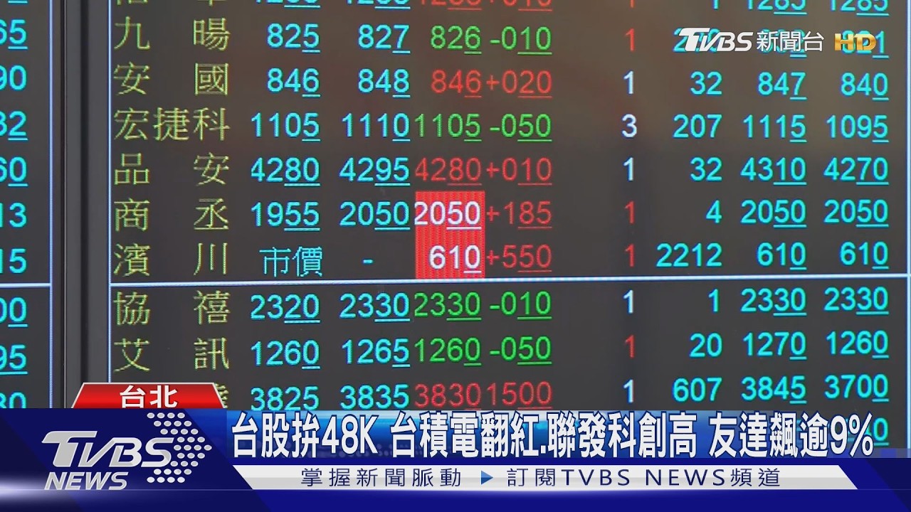 影音／台股衝4萬8！聯發科破5千創新高　友達飆漲9%爆51萬張天量