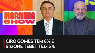 Datafolha: Lula tem 45% contra 33% de Bolsonaro