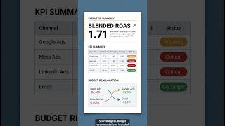 Your Ad Budget Report Is Wrong #Shorts #MarketingReporting #CampaignPerformance