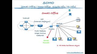 04 - SOHO Nedir | Small Office Home Office