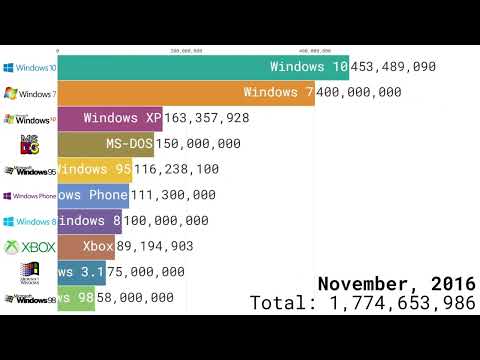 Best-Selling Windows Operating Systems 1992 - 2022