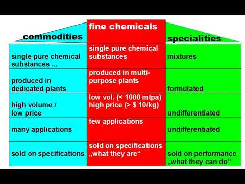 Commercial classification of chemicals | Wikipedia audio article
