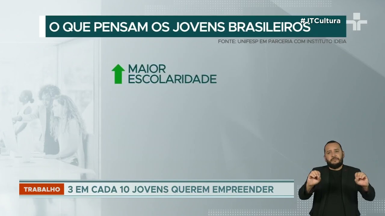 Empreendedorismo é o maior desejo profissional da maioria dos jovens brasileiros, revela estudo