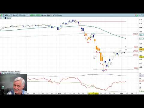 AEX 6 april 2020 – NIco Bakker – Daily Charts BNP Paribas Markets