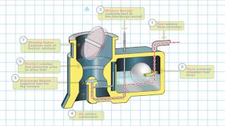 How It Works Carburetor / Carburetor Icing