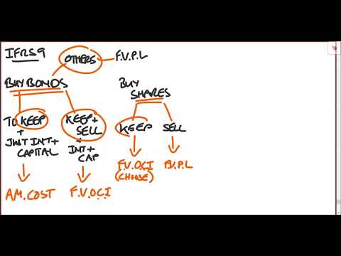 IFRS 9 Basics - Simple Explanation