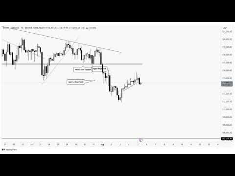 BTC é rejeitado na resistência local e forma padrão de baixa