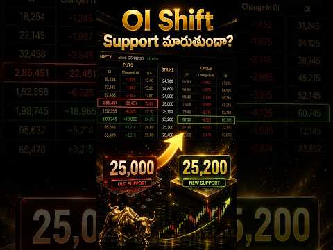 Option Chain Shifts & Market Structure - Options Trading Fundamentals