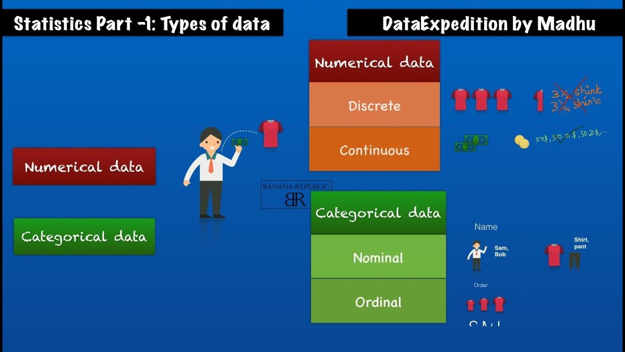 Types of Data: Categorical(Nominal, Ordinal), Numerical(Discrete, Continues) Stats: part-1