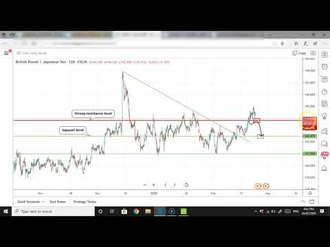 Forex forecast 24 02 2020 GOLD, EURUSD, GBPUSD