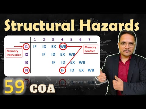 Structural Hazards in Pipelining