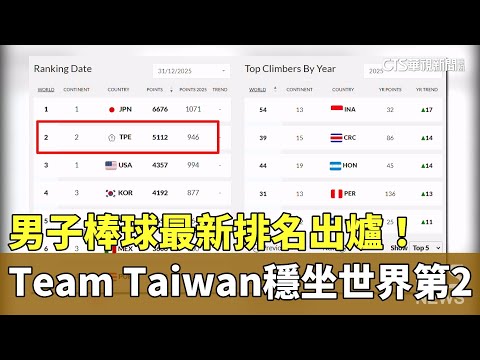 男子棒球最新排名出爐！　Team　Taiwan穩坐世界第2