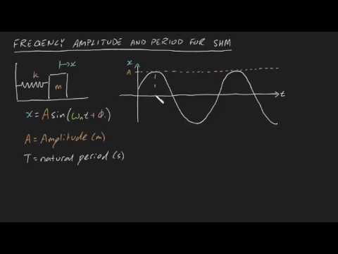Frequency Amplitude and Period Summary