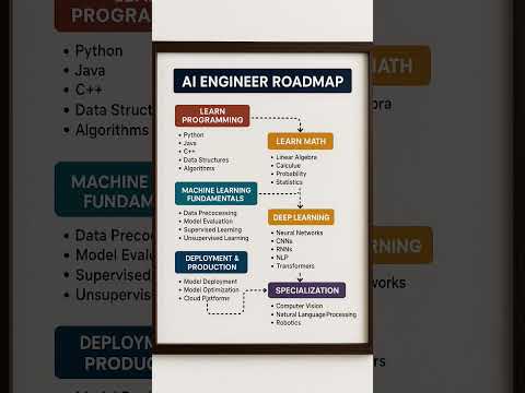 Roadmap for AI Engineer|| #roadmap #ai #technology