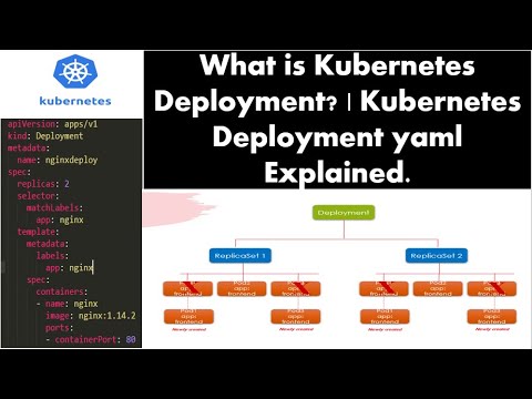 Kubernetes Deployment Tutorial | Kubernetes Create Deployment & yaml Explained