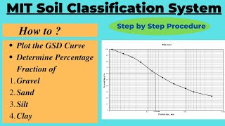 MIT Soil Classification System| Percentage of Gravel, Sand, Silt and Clay