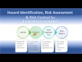 HIRARC: Hazard Identification, Risk Assessment and Risk Control