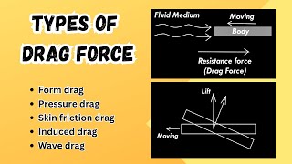 Types of Drag Force #fluidmechanics #mechanicalengineering