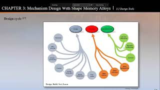 Shape Memory Alloys SMA   Chapter 3  Mechanism Design