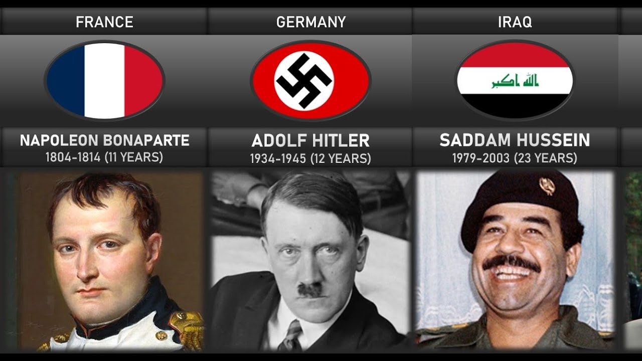 Longest Ruling DICTATORS in History