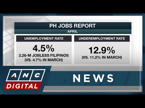 PH unemployment rate eases in April, underemployment rises | ANC