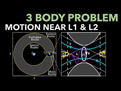 Motion Near L1 and L2: Linearized Equations of Motion in the 3-Body Problem | Topic 9