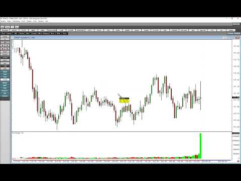 SNOW - Support and Resistance 101