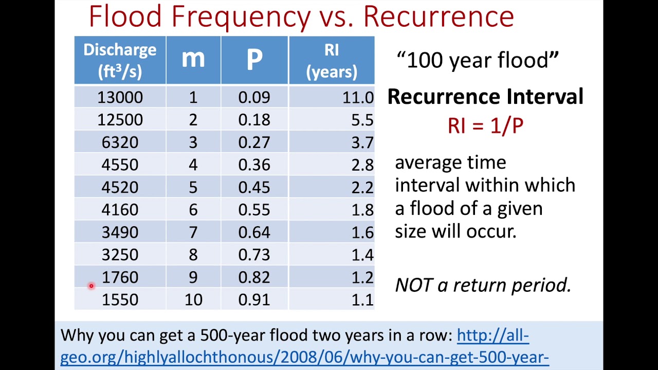 Flood Frequency Analysis Basics
