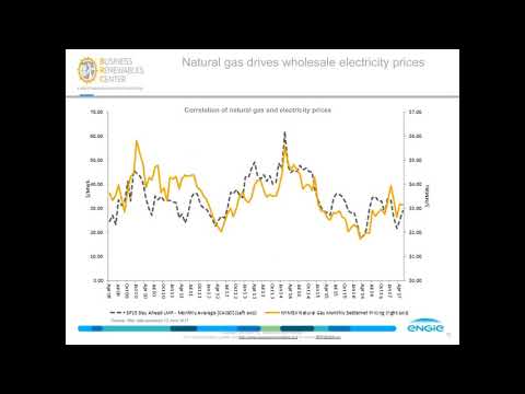 US Corporate Renewable Energy Procurement Market