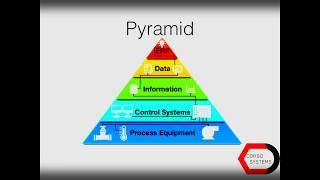 Automation Pyramid: Intelligent Automation Series - From Process Equipment to ERP Integration