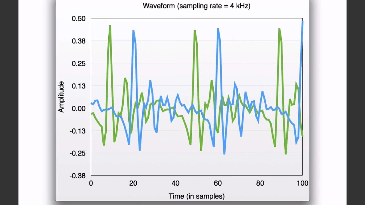 Autocorrelation for F0| Fundamental Frequency Estimation | Simplest Explanation ever