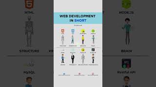 Web Development in Short    #Coding #Programmer #SoftwareEngineer #education