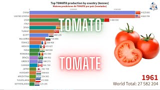 The largest tomato producers in the world