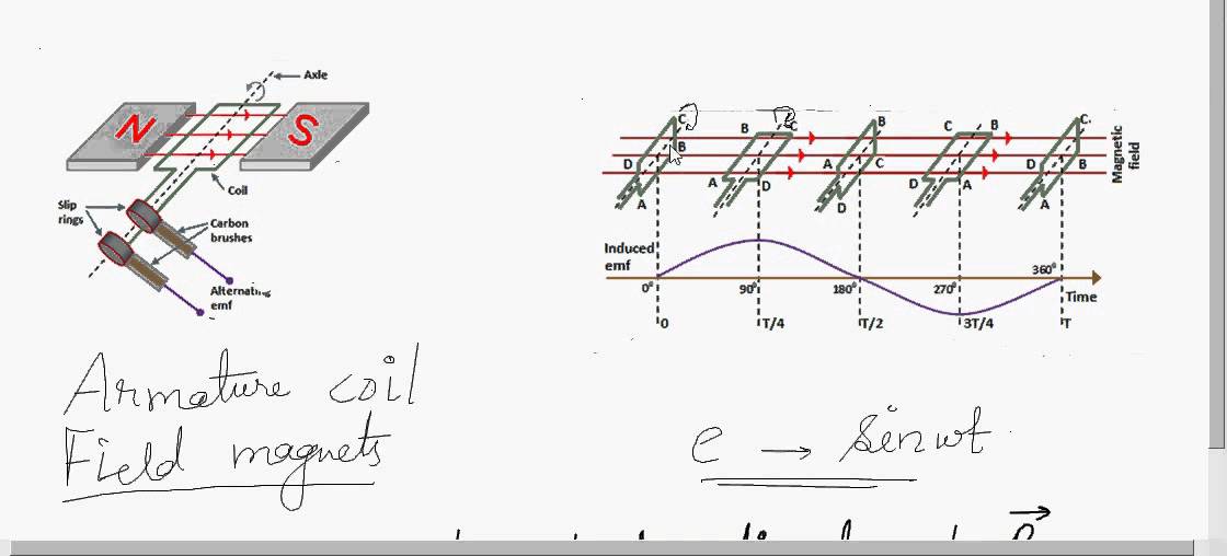 CBSE Class XII - Physics / Electromagnetic Induction/AC Generator/02