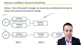 Resource Leveling versus Resource Smoothing - Key Project Management C