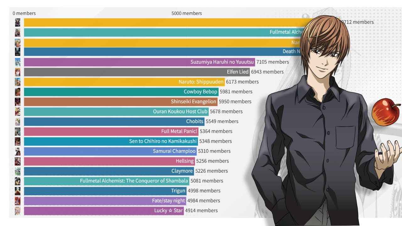 Top 20 Most Popular Anime on myanimelist.net (2007 - 2025)